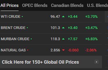 Πάνω από τα 100 δολάρια το Brent – Φόβοι για νέα ενεργειακή κρίση