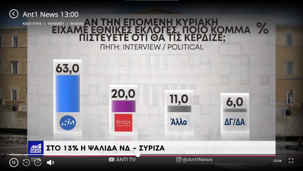 Η δημοσκόπηση της Political πρωταγωνιστεί στο κεντρικό δελτίο του ANT1 (BINTEO)