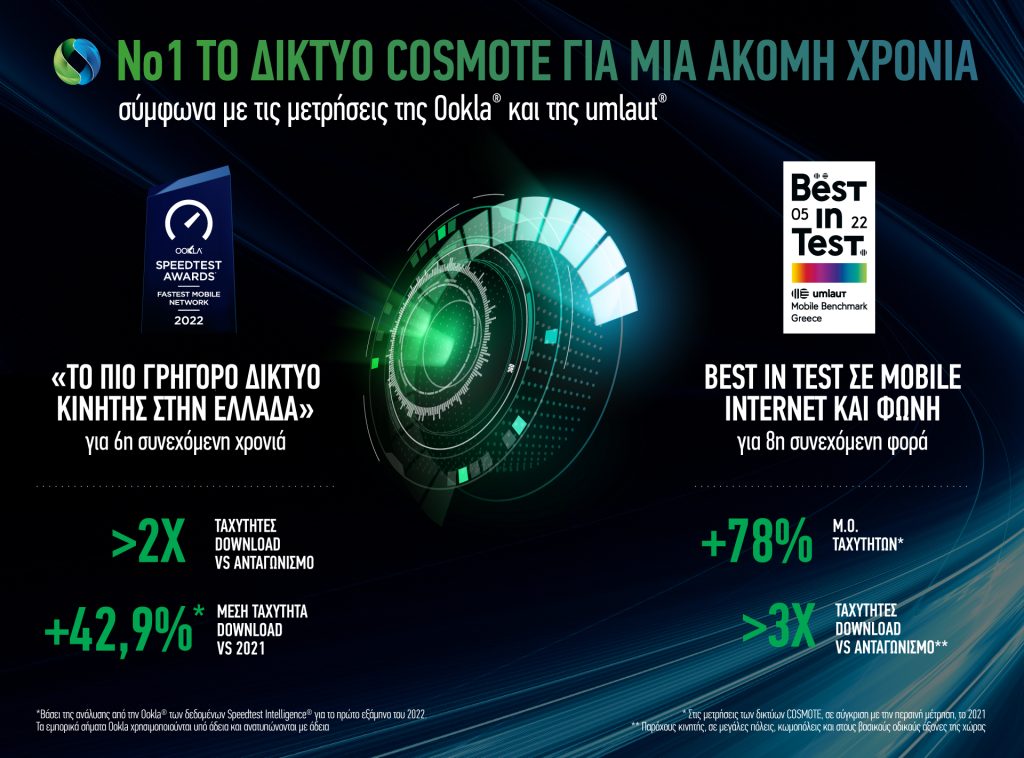 COSMOTE: Διαθέτει το πιο γρήγορο δίκτυο στη χώρα