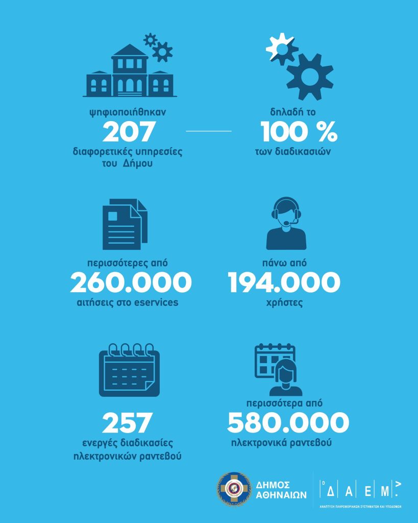 Ψηφιοποιήθηκαν πλήρως οι υπηρεσίες του Δήμου Αθηναίων – «Η Αθήνα από σήμερα αλλάζει ταχύτητα»