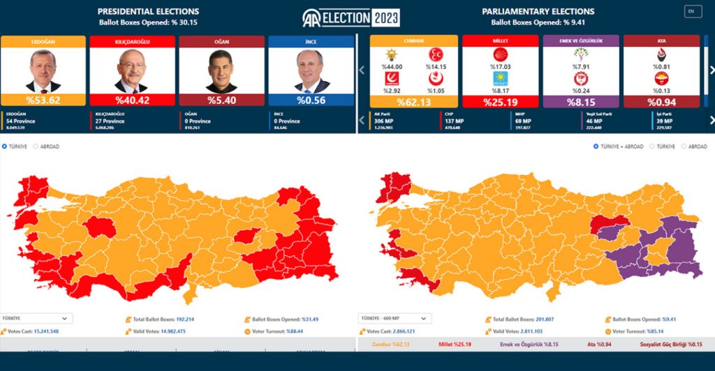 Προβάδισμα Ερντογάν με καταμετρημένο το 30% – Διαφορετικές οι εκτιμήσεις της αντιπολίτευσης