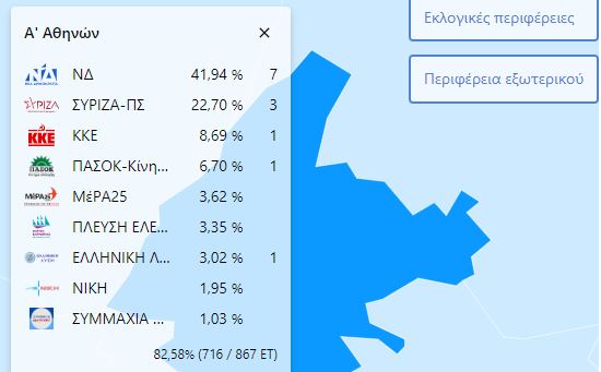 Η δύναμη των κομμάτων και ποιοι προηγούνται στους σταυρούς στην Α’ Αθήνας