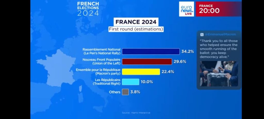 Πρωτιά Λεπέν και τρίτο τον Μακρόν δίνουν τα exit polls στη Γαλλία