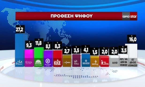 Δημοσκόπηση GPO: Στο 27,2% η ΝΔ