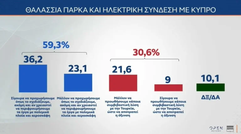 Δημοσκόπηση MRB (Μέρος 2ο): Η πλειοψηφία στηρίζει τη συνεργασία με το Ισραήλ, την ηλεκτρική διασύνδεση με την Κύπρο (Video)